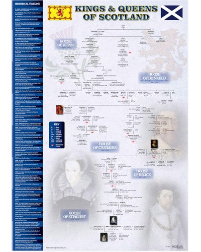 Scottish Kings & Queens Timeline Poster